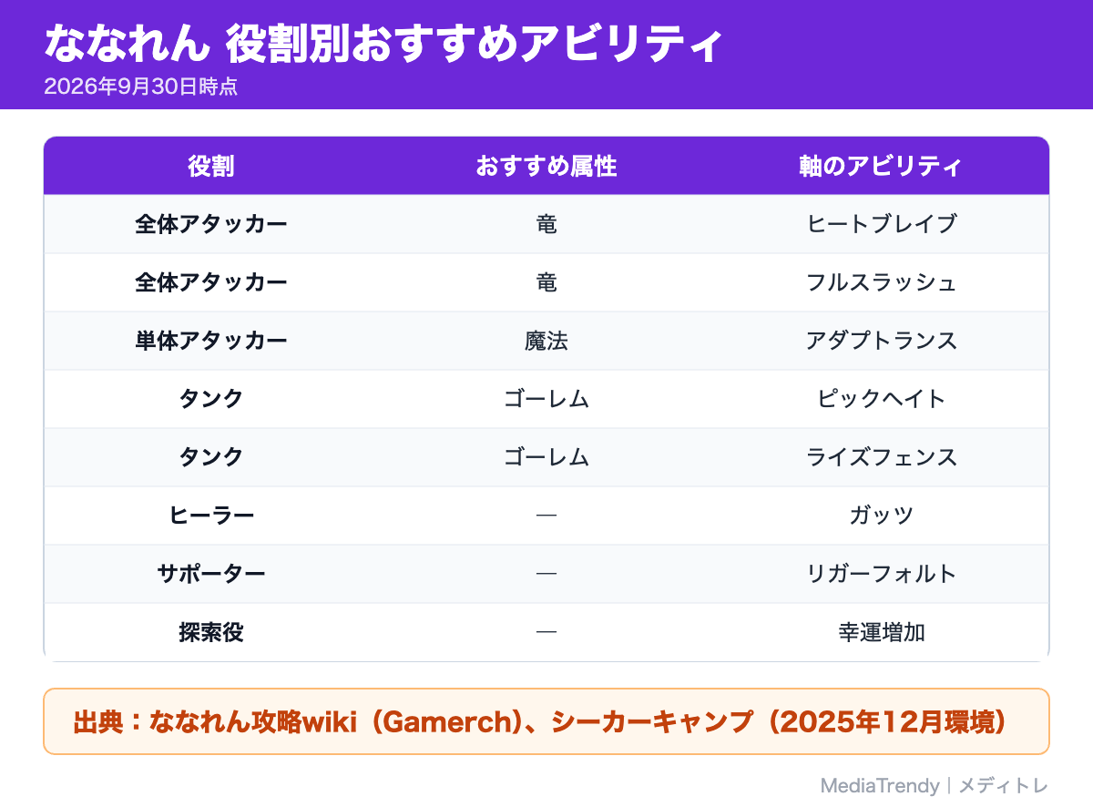 ななれん 役割別おすすめアビリティ