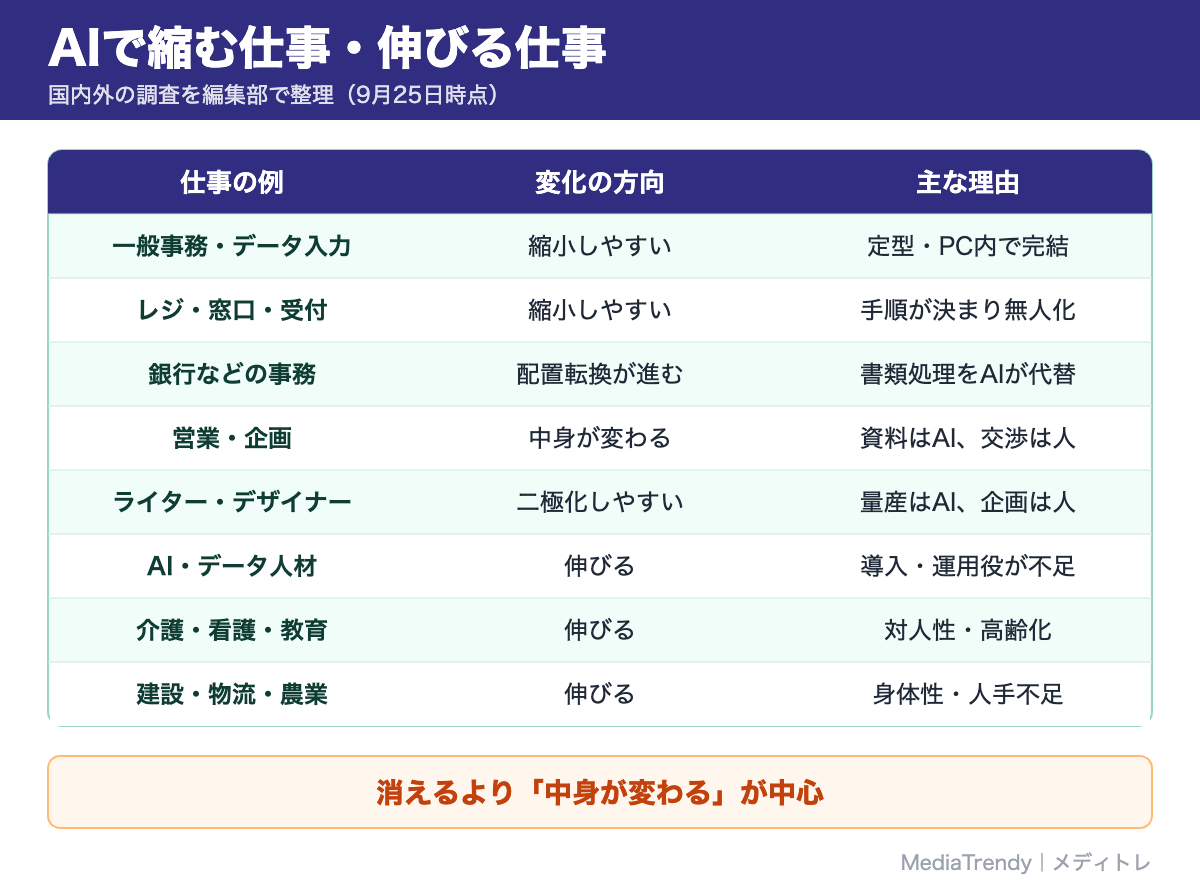 AIで縮む仕事・伸びる仕事