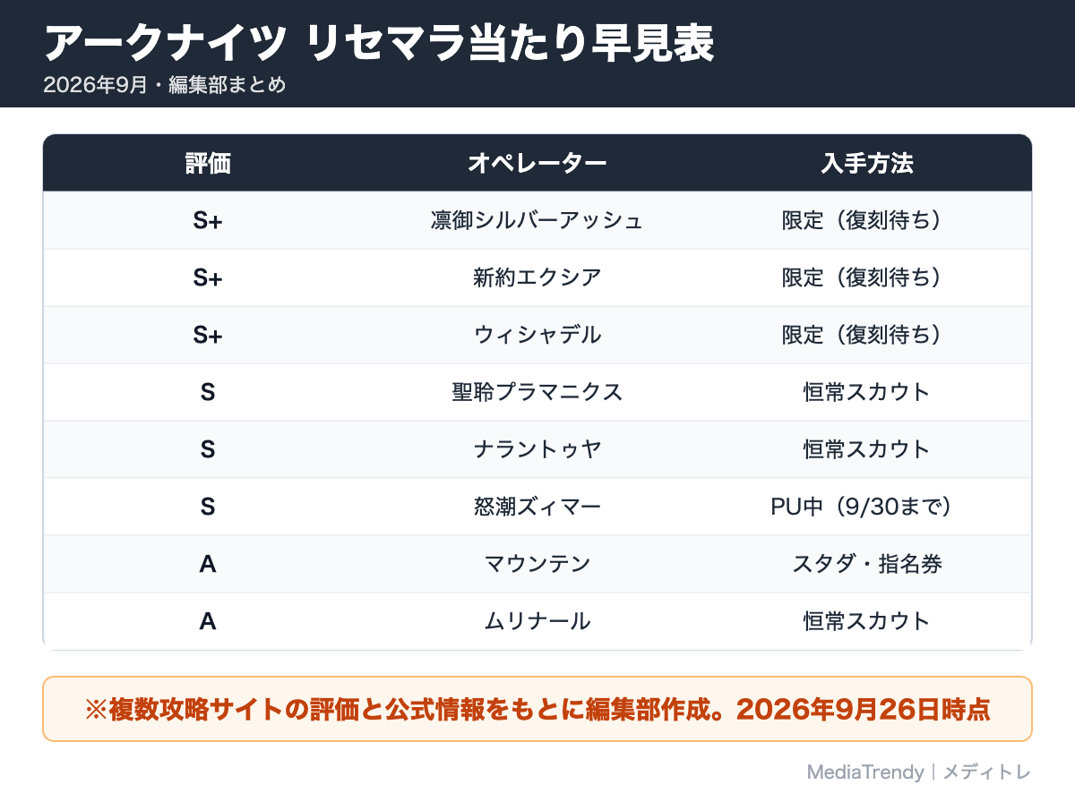 アークナイツ リセマラ当たり早見表