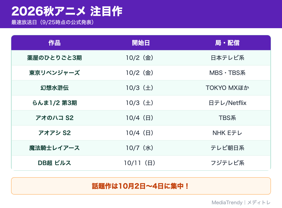 2026秋アニメ 注目作