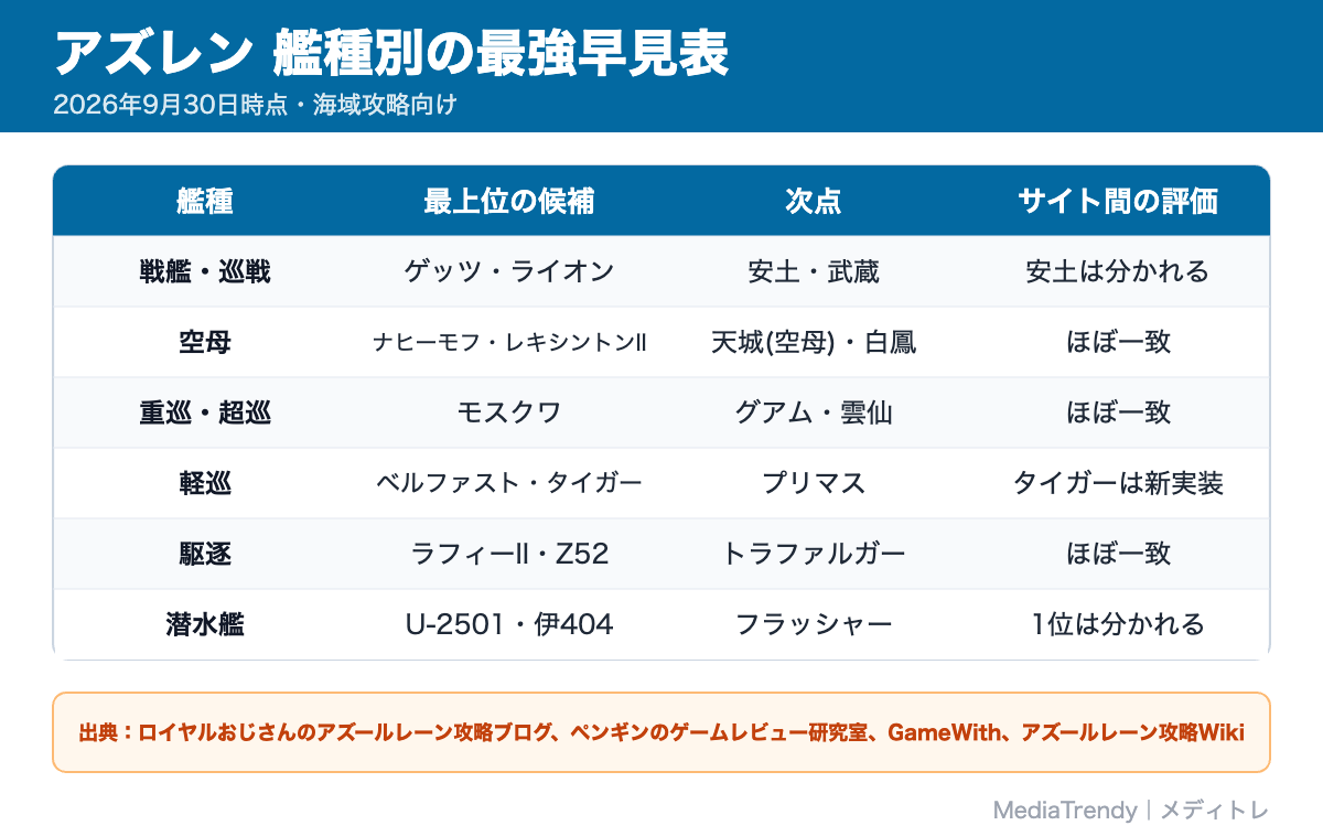 アズレン 艦種別の最強早見表