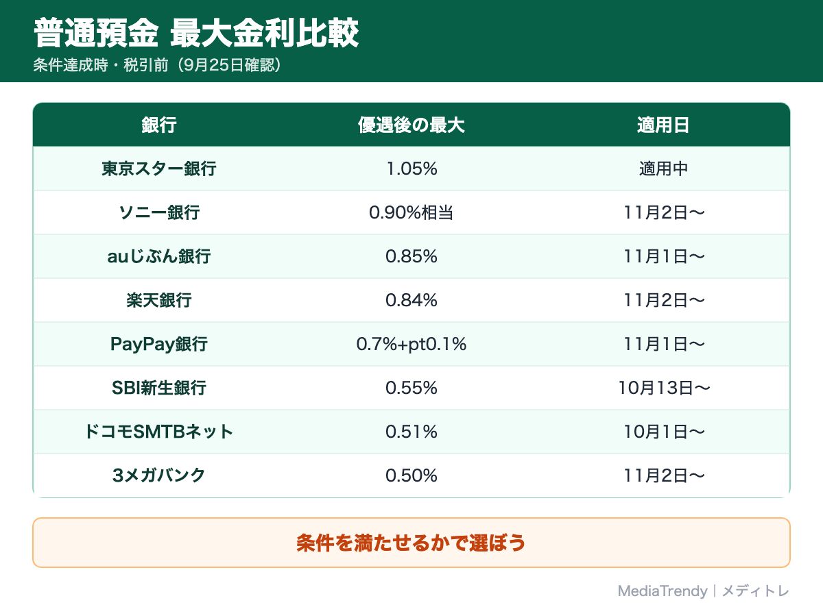 普通預金 最大金利比較