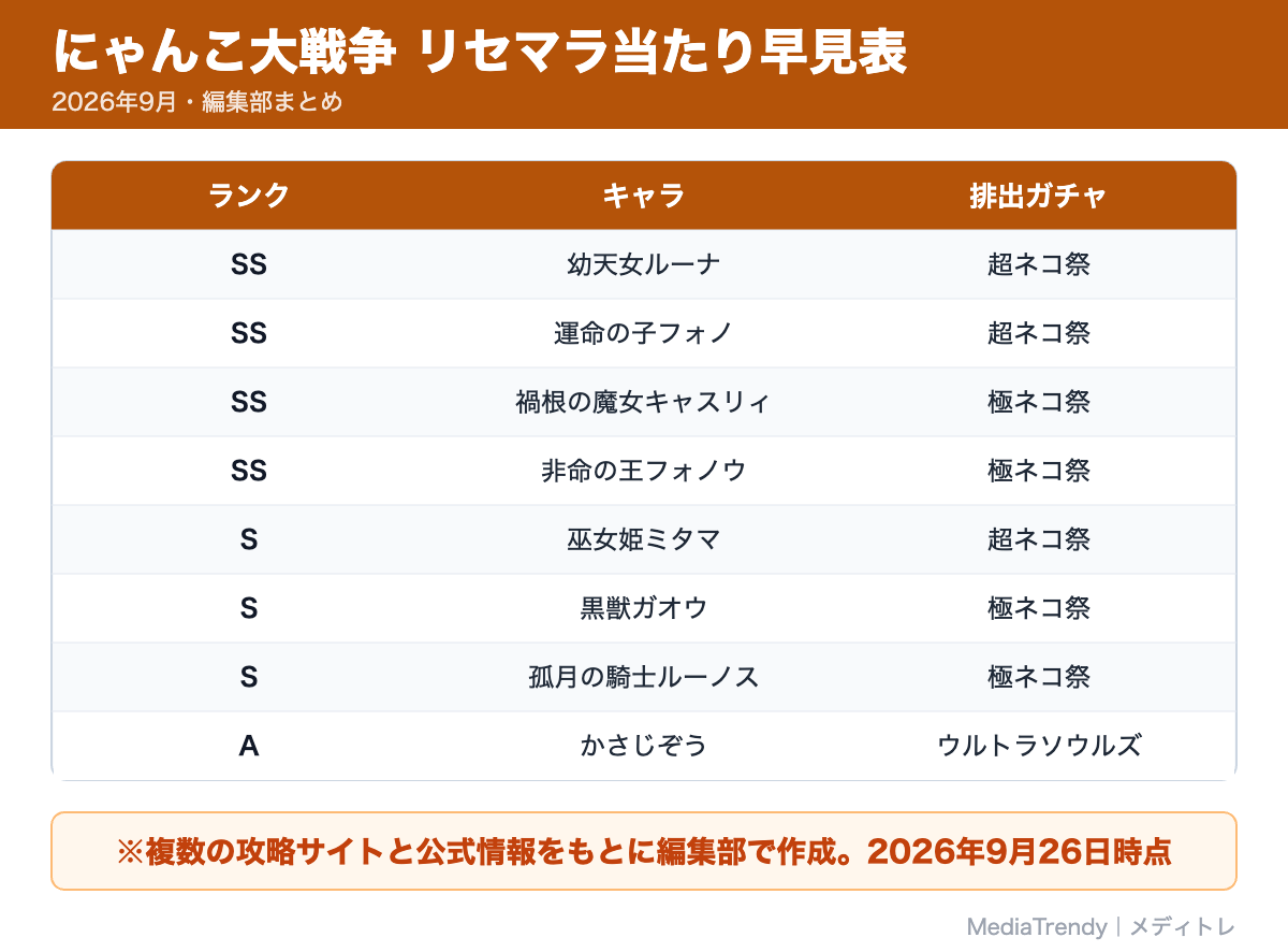 にゃんこ大戦争 リセマラ当たり早見表