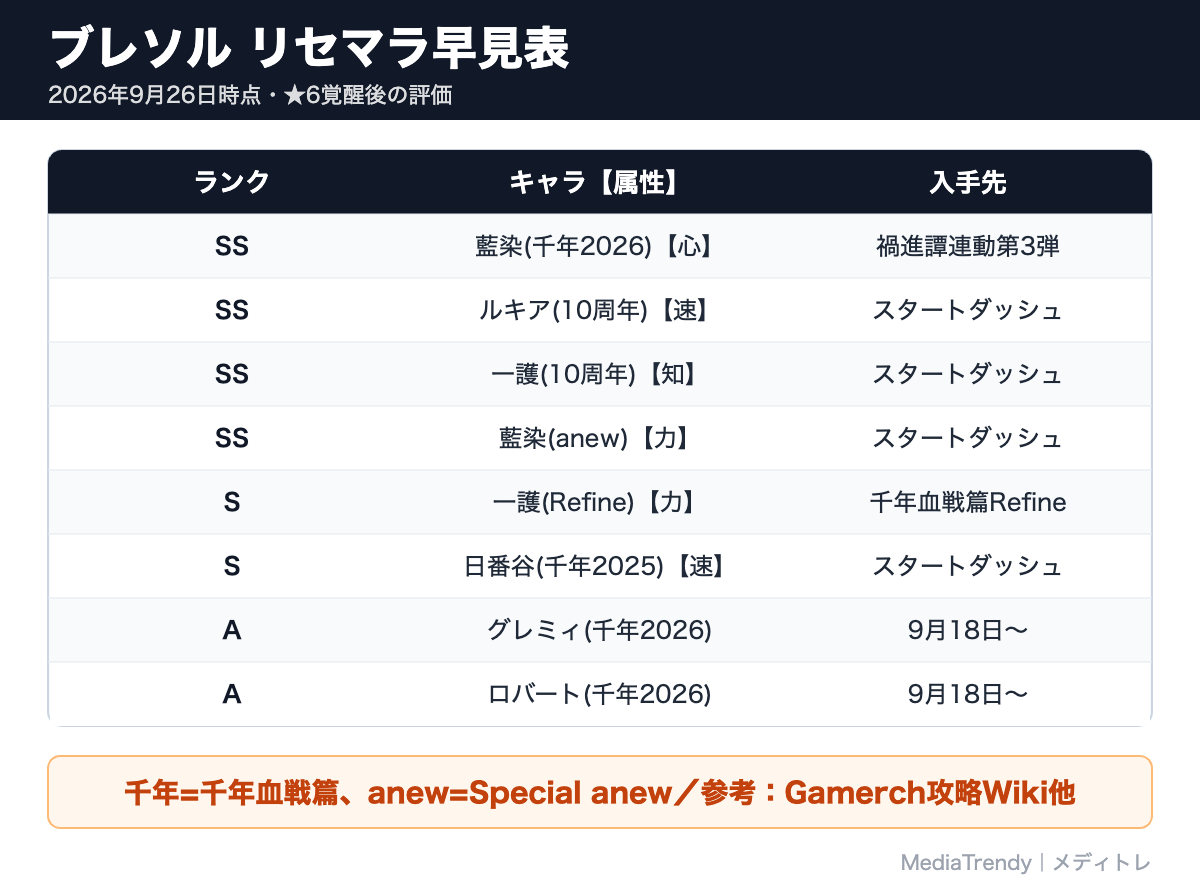 ブレソル リセマラ早見表