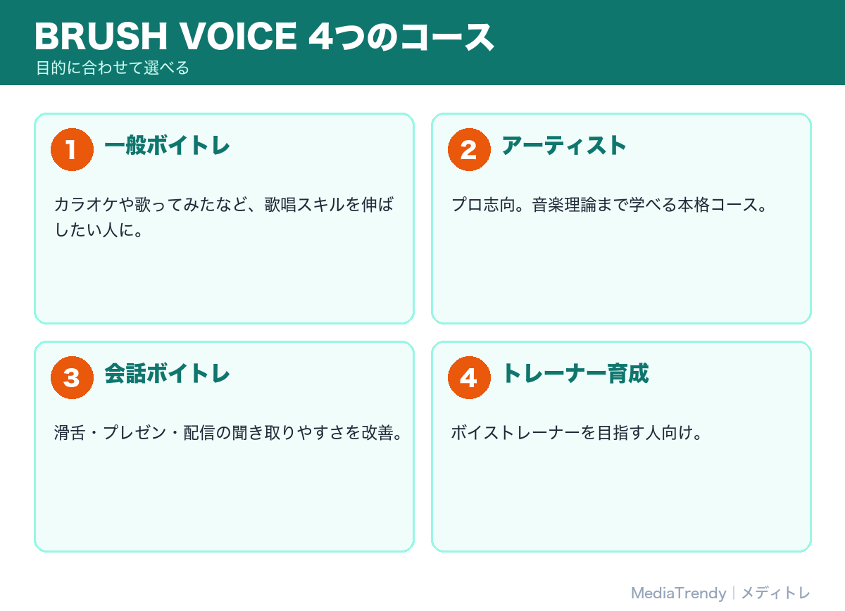 BRUSH VOICE 4つのコース