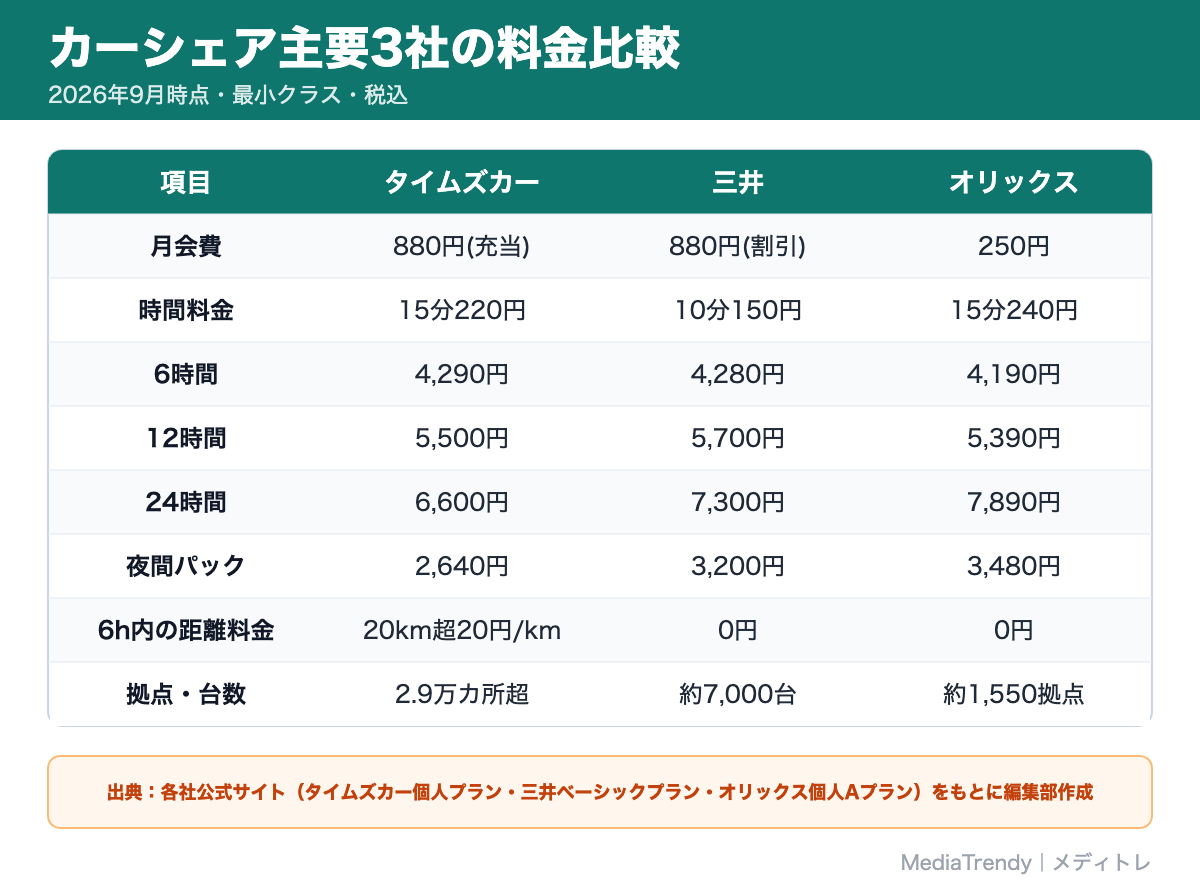 カーシェア主要3社の料金比較