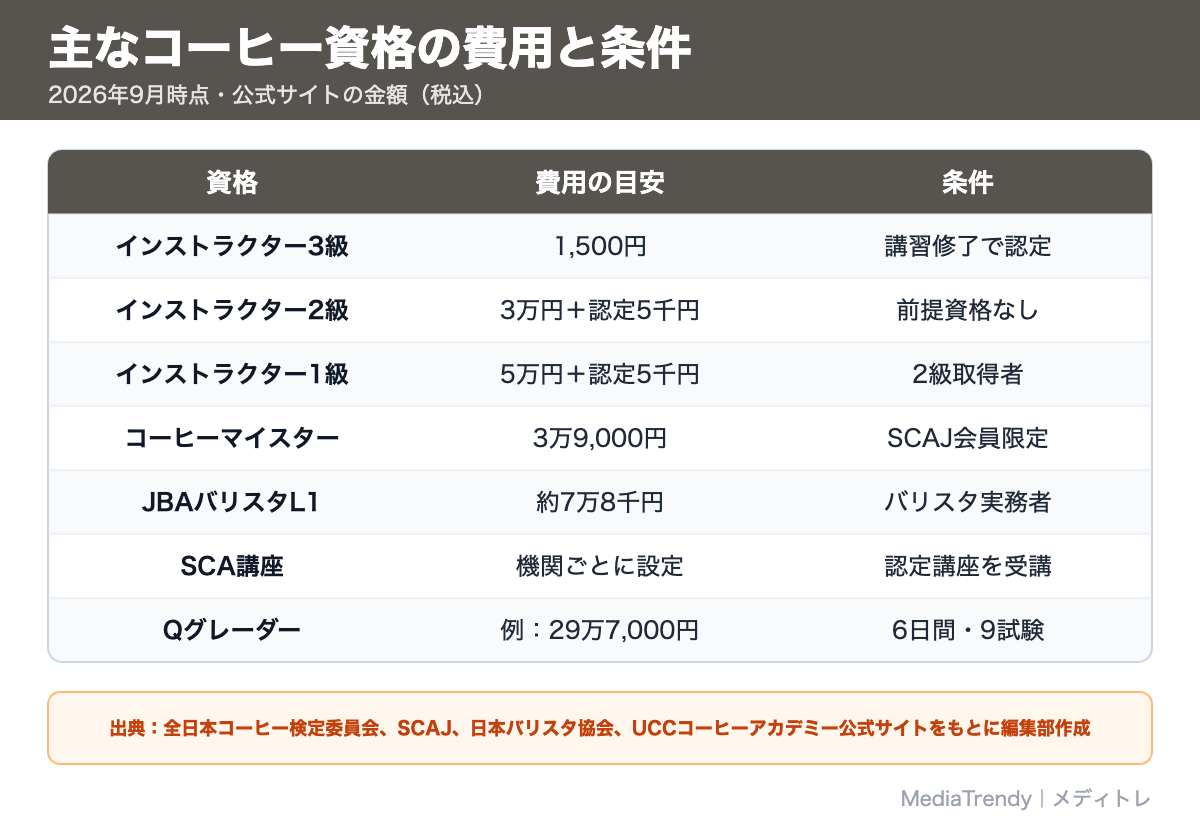 主なコーヒー資格の費用と条件
