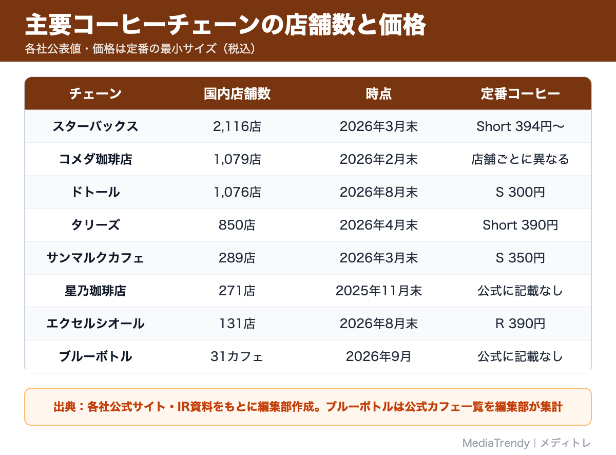 主要コーヒーチェーンの店舗数と価格