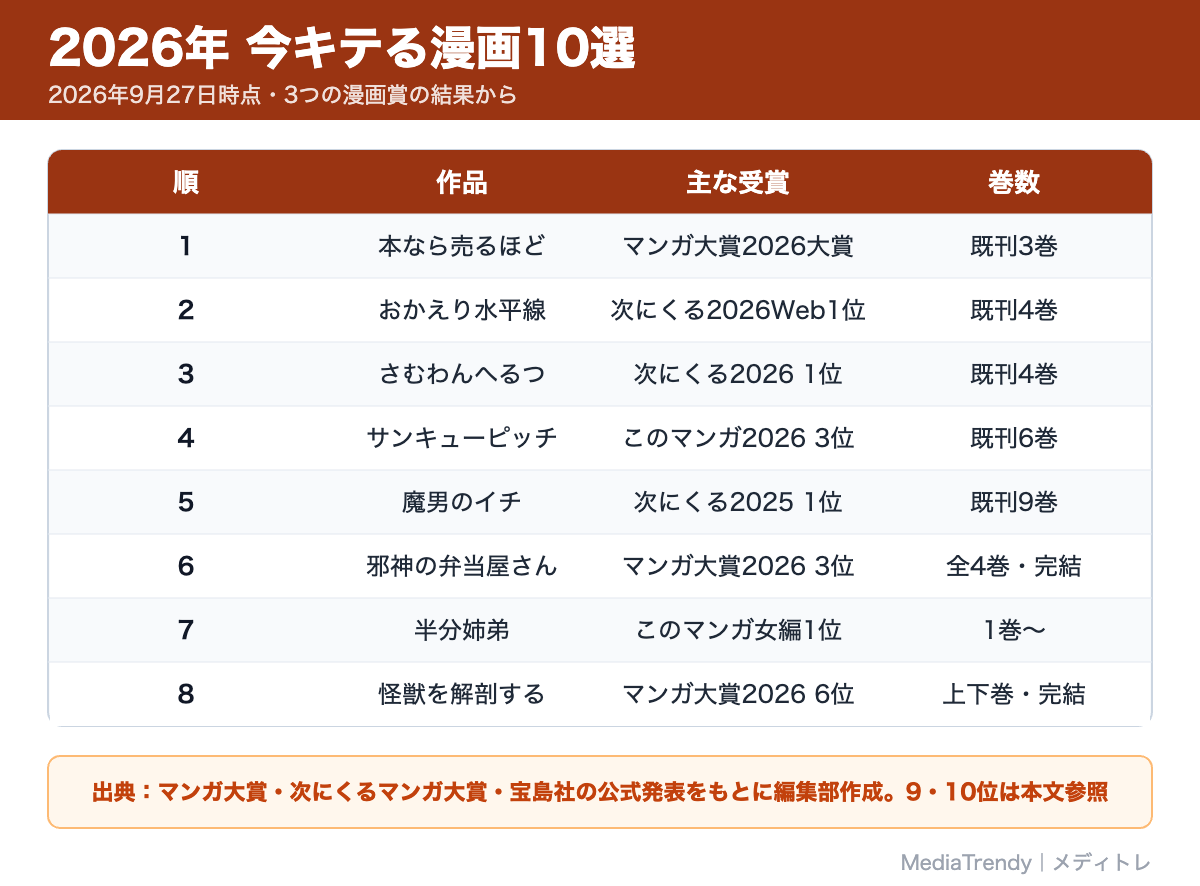 2026年 今キテる漫画10選