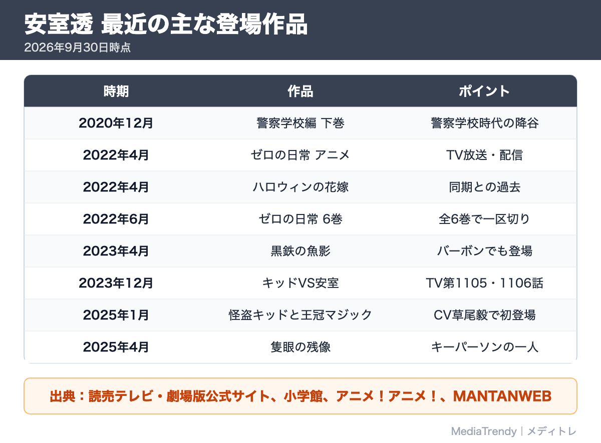 安室透とは？正体は降谷零｜プロフィール・3つの顔・声優・100億の男