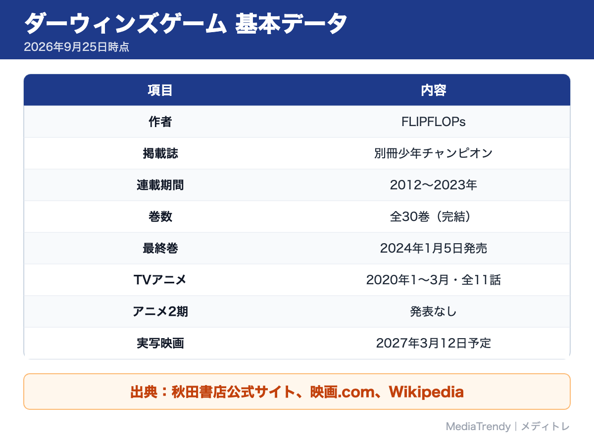 ダーウィンズゲーム 基本データ