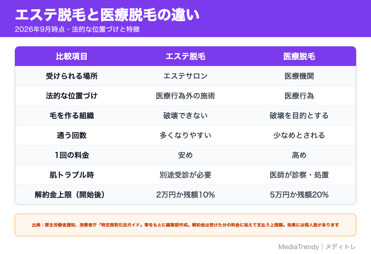 エステ脱毛と医療脱毛の違い