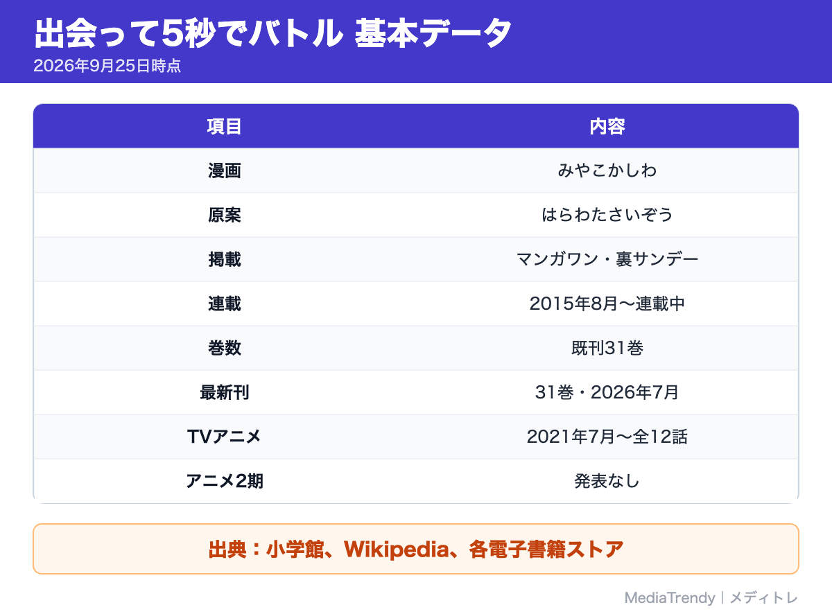 出会って5秒でバトル 基本データ