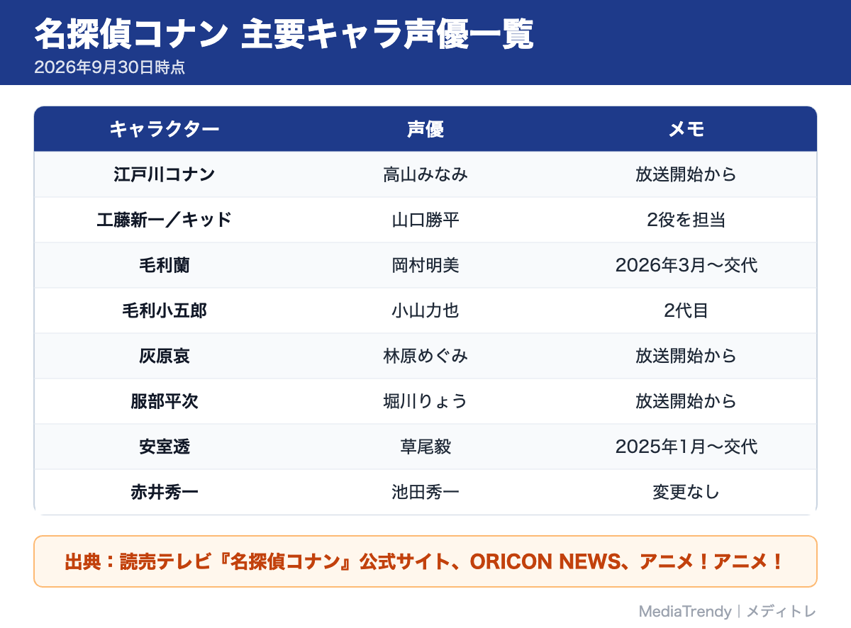 名探偵コナン 主要キャラ声優一覧