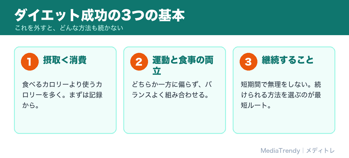 ダイエット成功の3つの基本