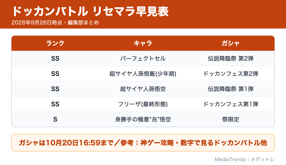 ドッカンバトル リセマラ早見表