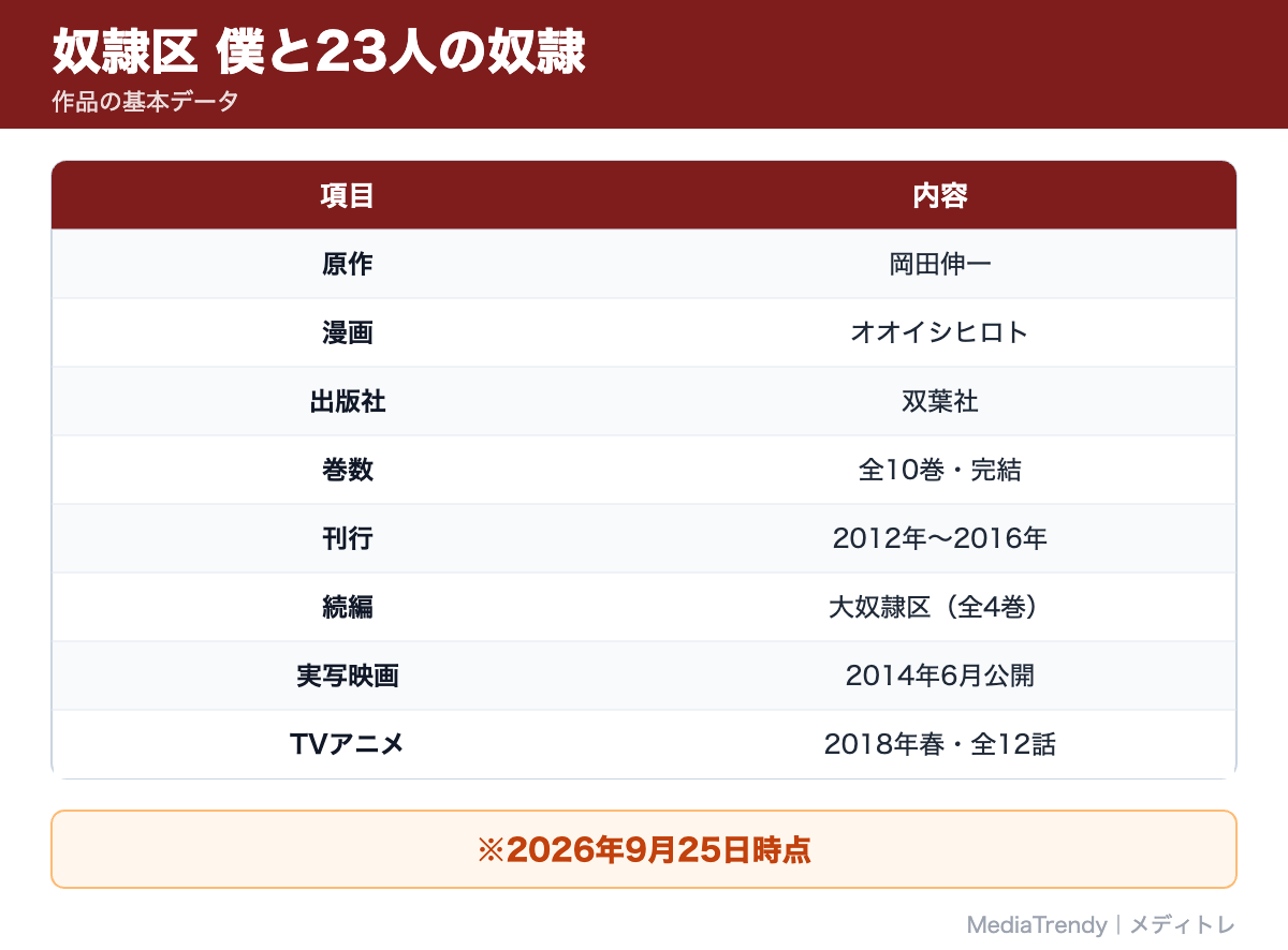 奴隷区 僕と23人の奴隷 基本データ