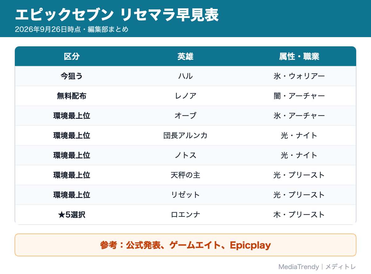 エピックセブン リセマラ早見表