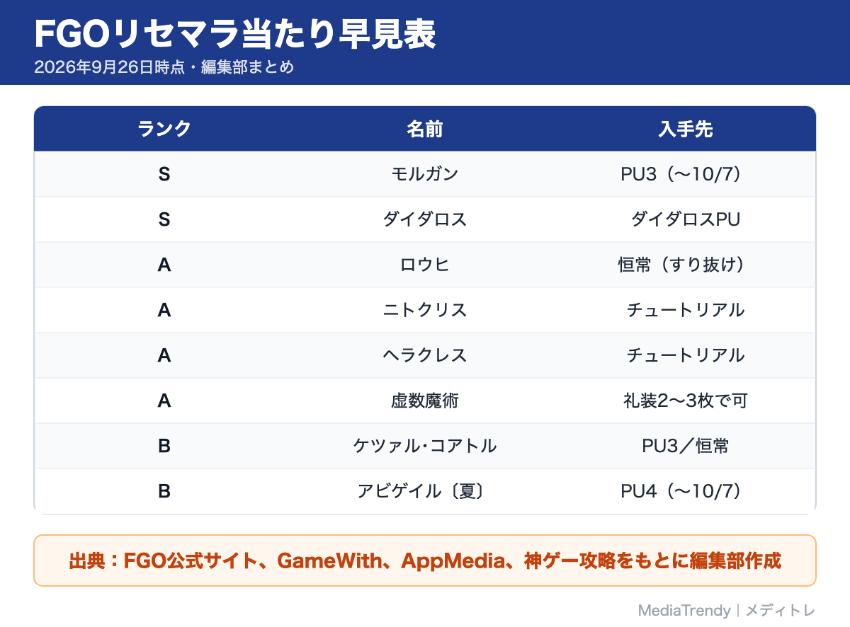 FGOリセマラ当たり早見表