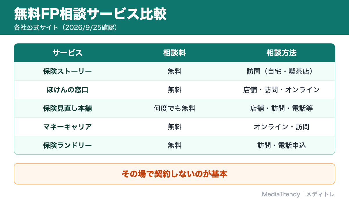 無料FP相談サービス比較