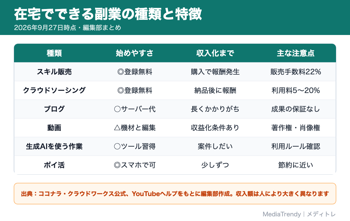 在宅でできる副業の種類と特徴