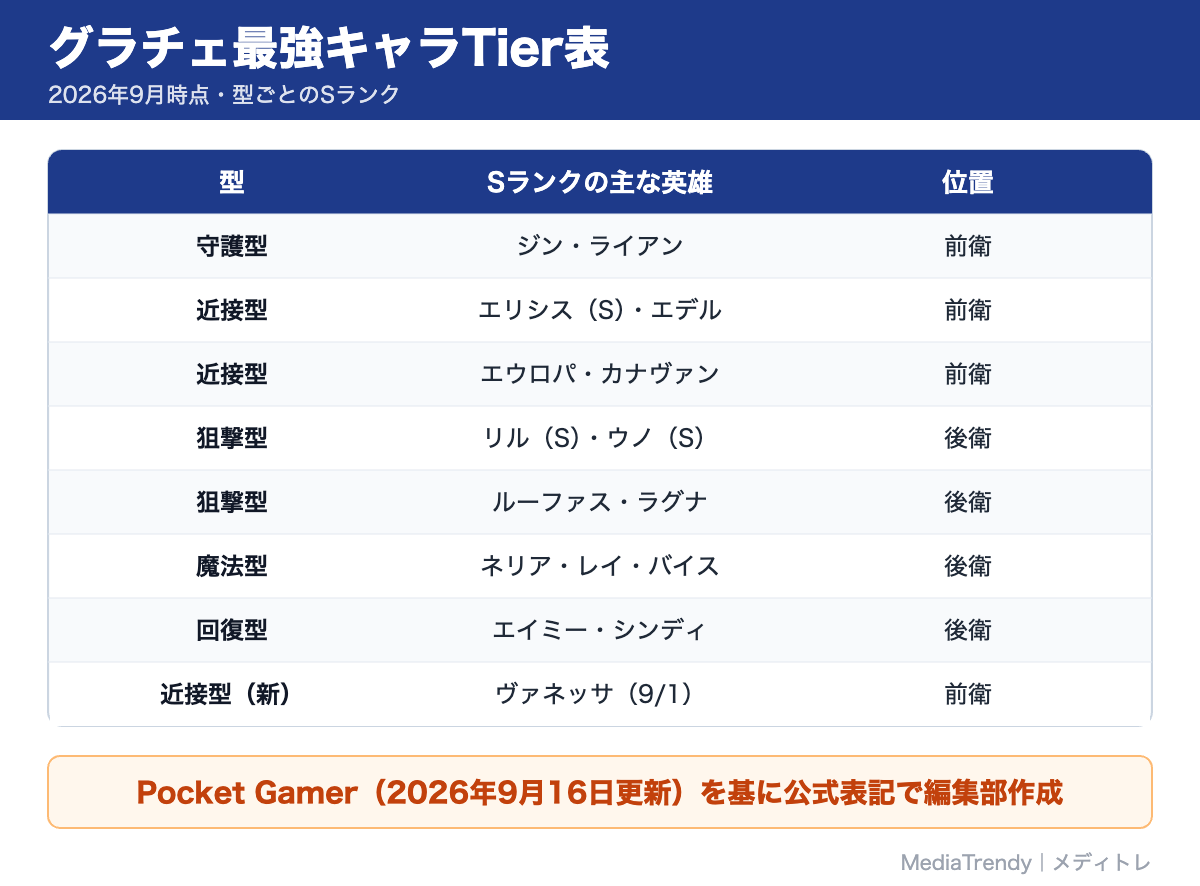 グラチェ最強キャラTier表