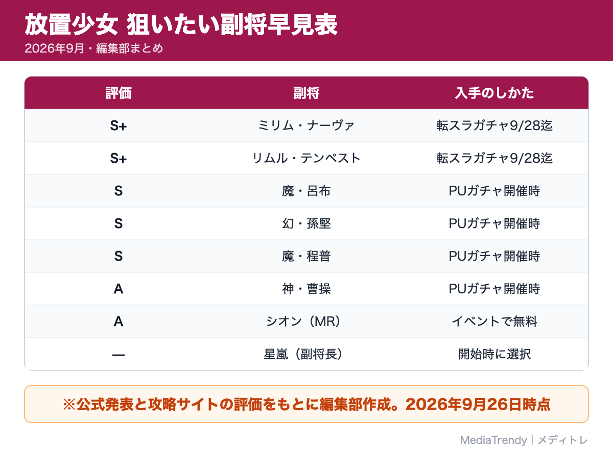 放置少女 狙いたい副将早見表