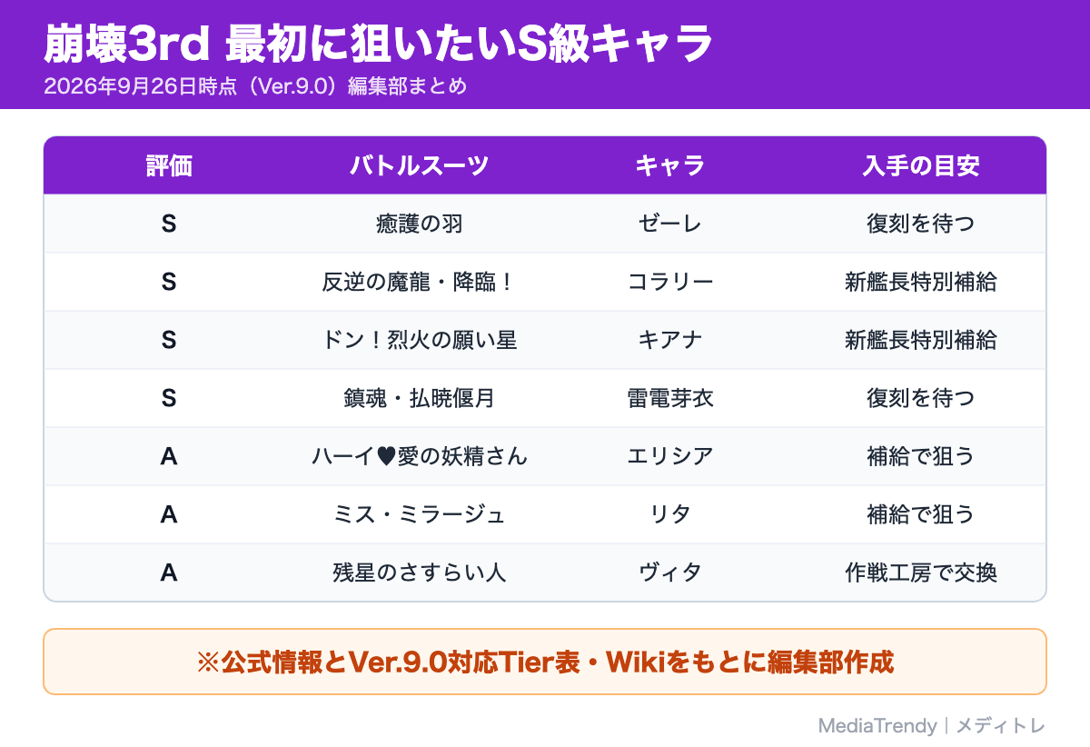 崩壊3rd 最初に狙いたいS級キャラ
