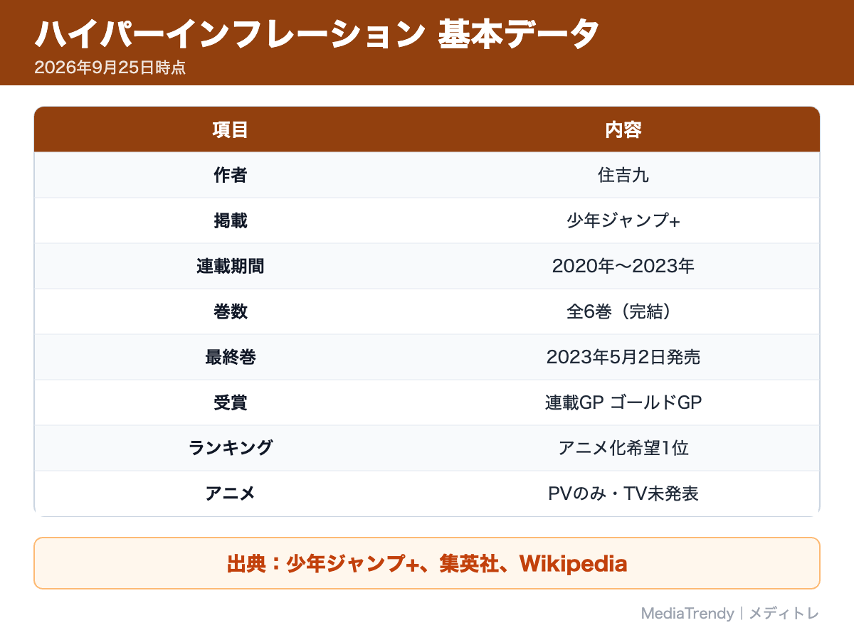 ハイパーインフレーション 基本データ