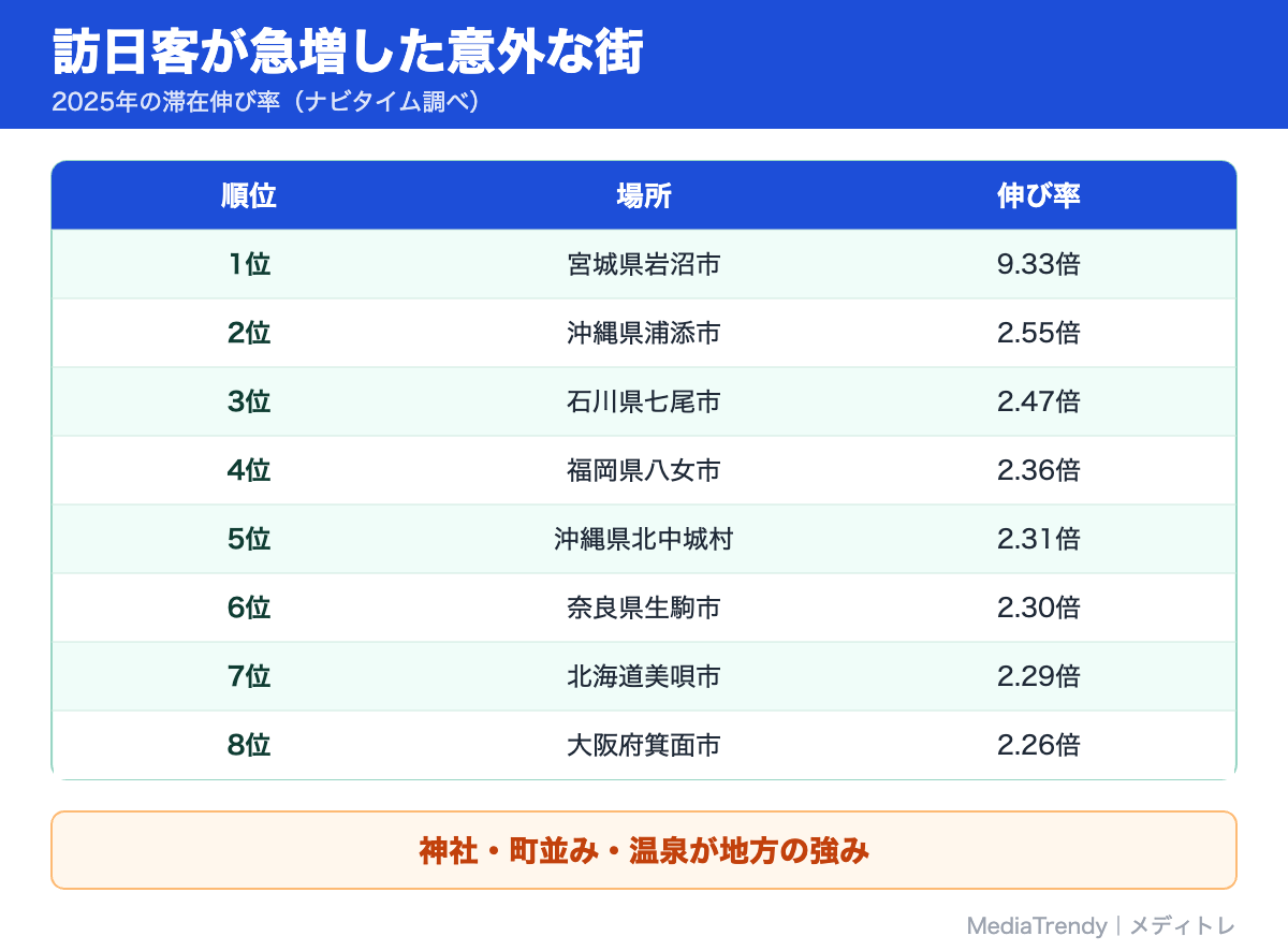 訪日客が急増した意外な街