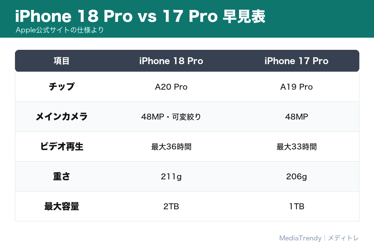 iPhone 18 Pro vs 17 Pro 早見表
