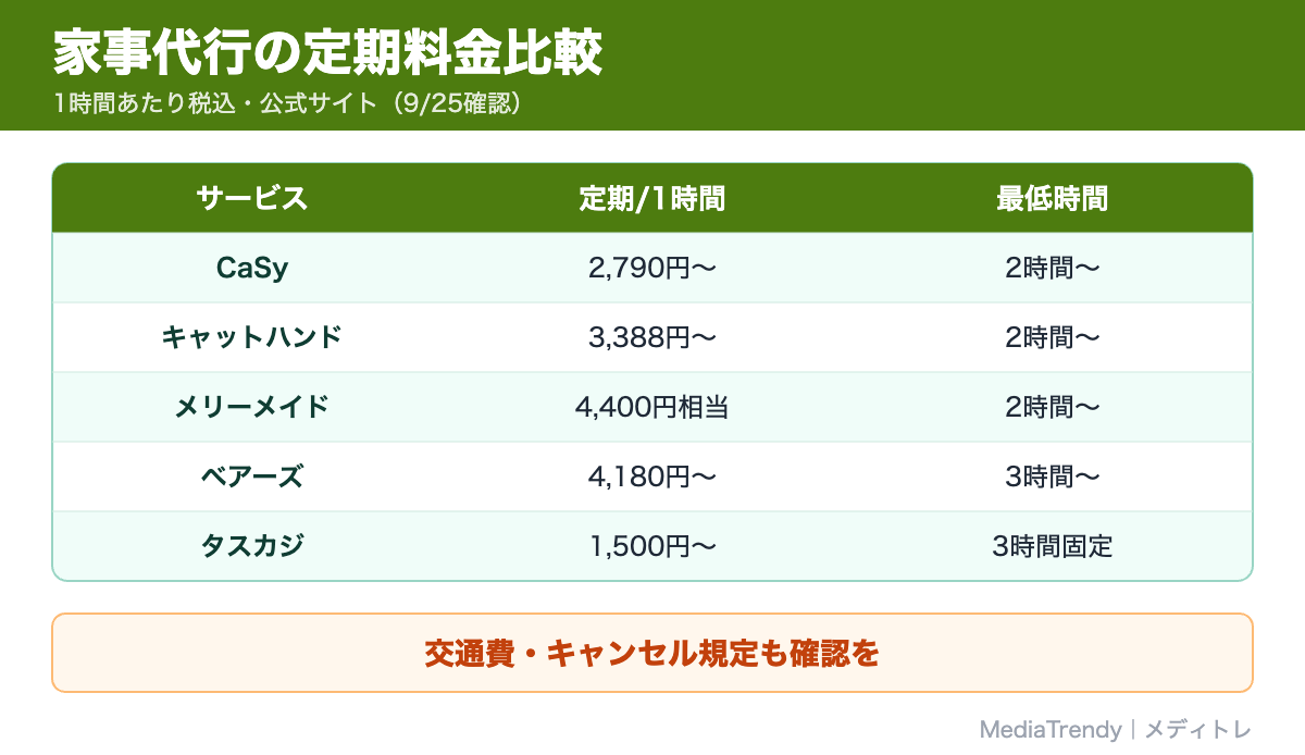 家事代行の定期料金比較