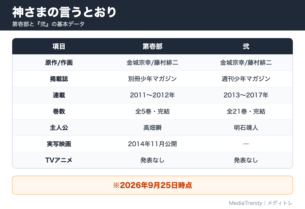 神さまの言うとおり 基本データ
