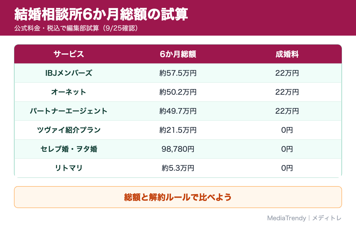 結婚相談所6か月総額の試算