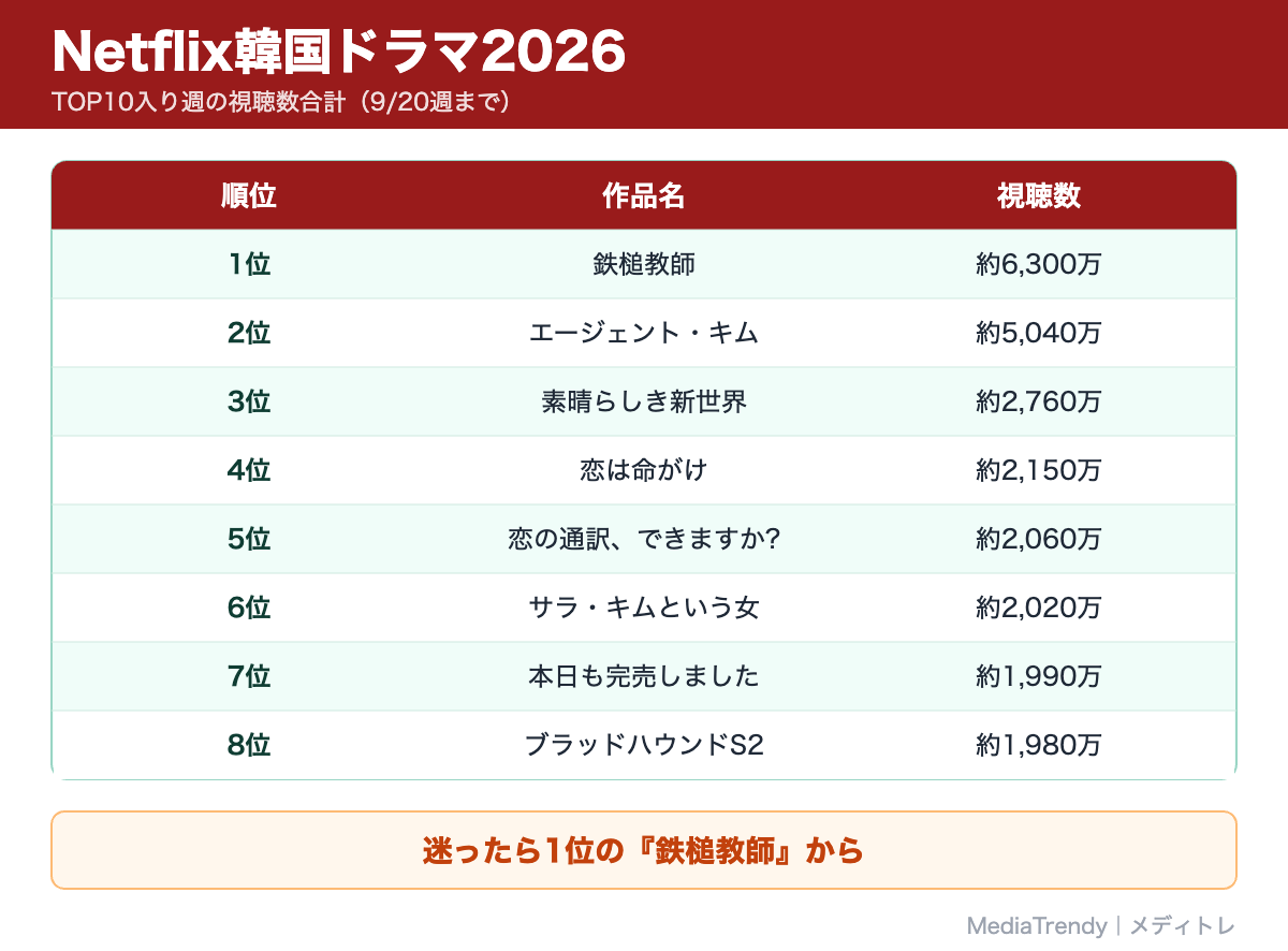 Netflix韓国ドラマ2026