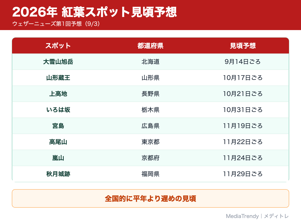 2026年 紅葉スポット見頃予想