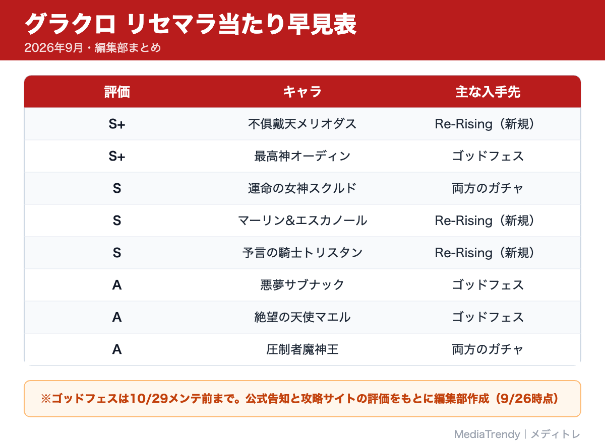 グラクロ リセマラ当たり早見表