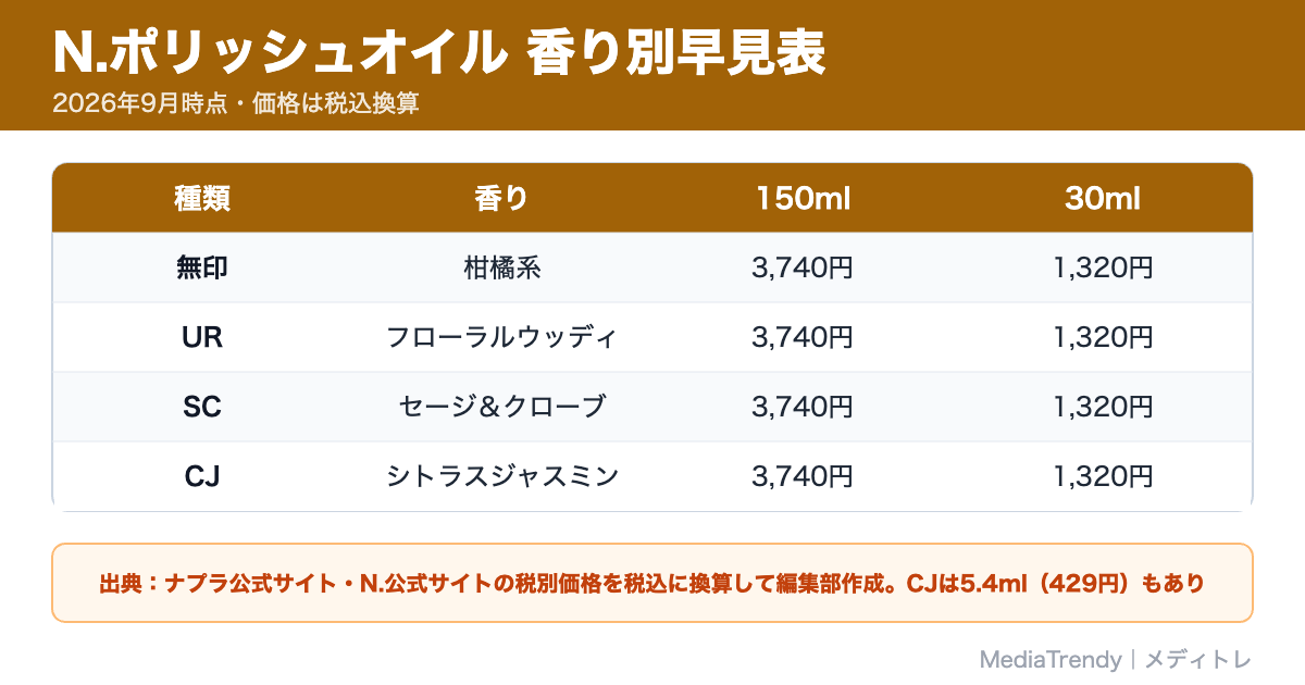 N.ポリッシュオイル 香り別早見表