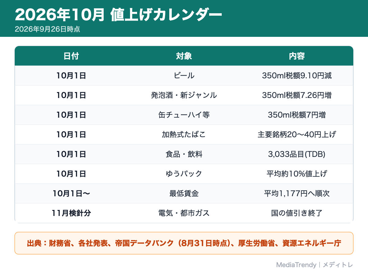 2026年10月の値上げカレンダー