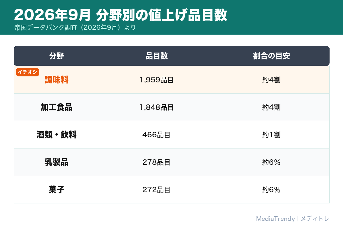 2026年9月 分野別の値上げ品目数