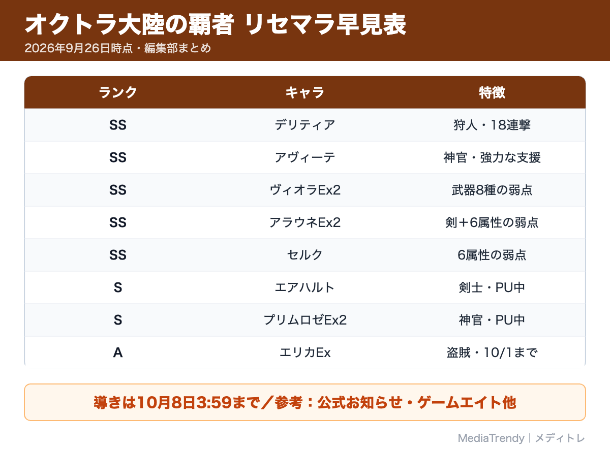 オクトラ大陸の覇者 リセマラ早見表