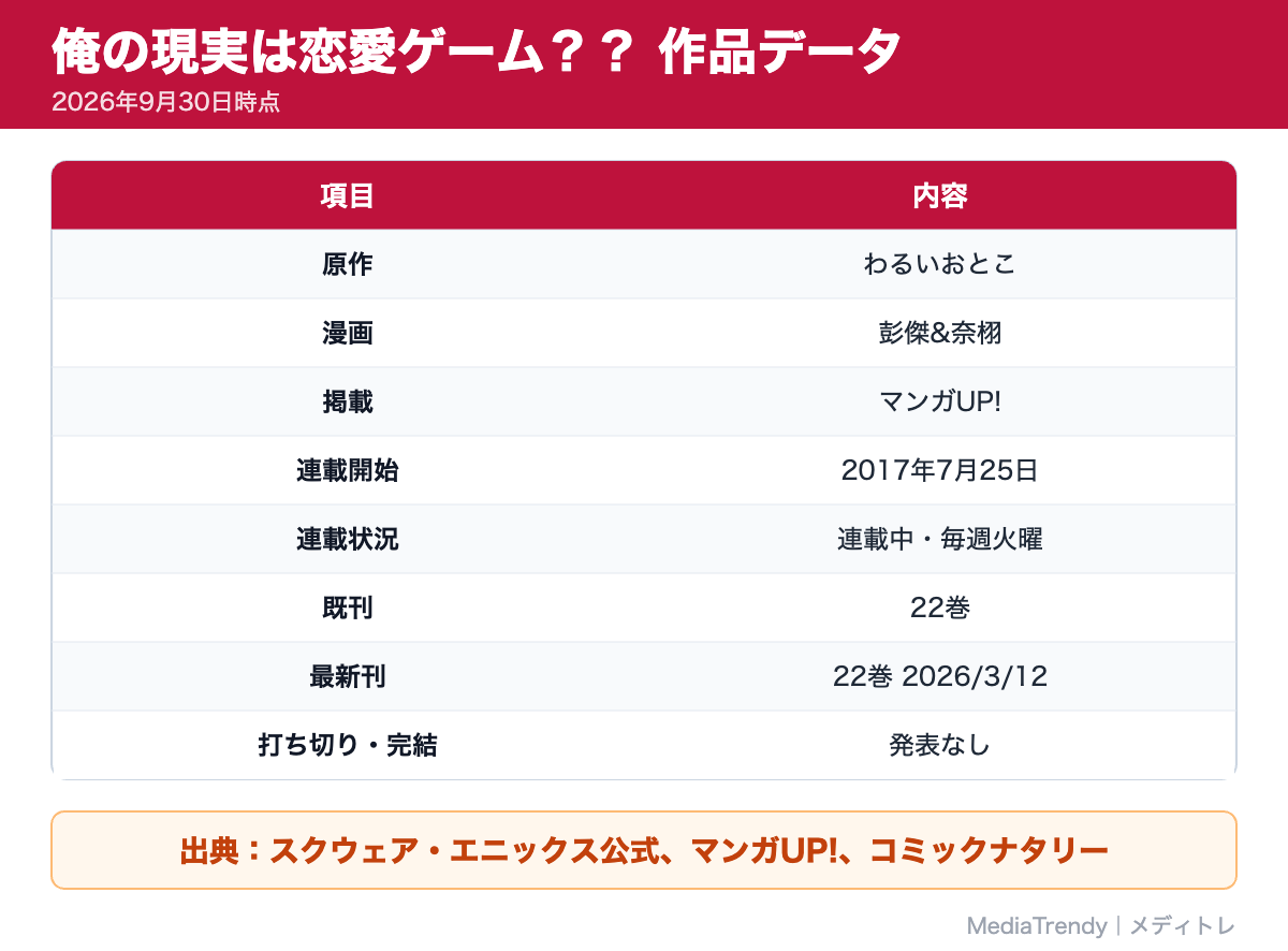 俺の現実は恋愛ゲーム?? 作品データ