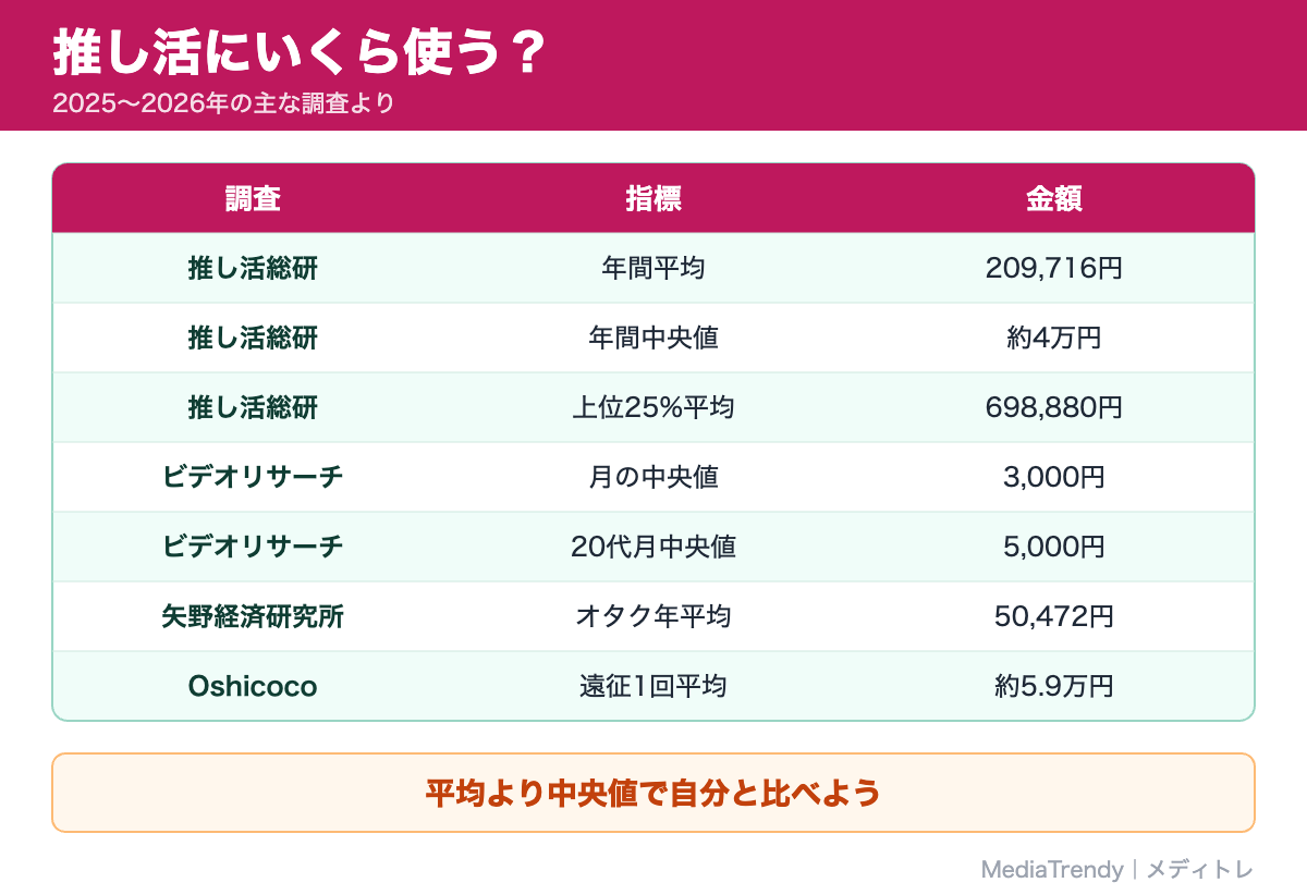 推し活にいくら使う？