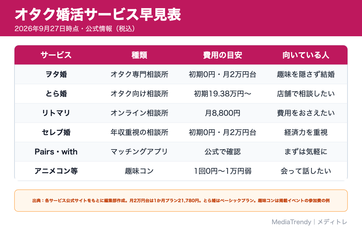 オタク婚活サービス早見表