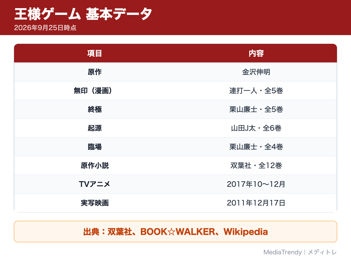 王様ゲーム 基本データ