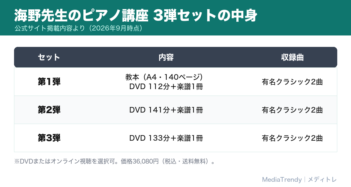 海野先生のピアノ講座 3弾セットの中身