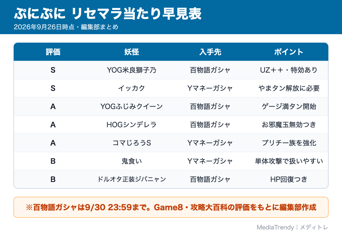 ぷにぷに リセマラ当たり早見表