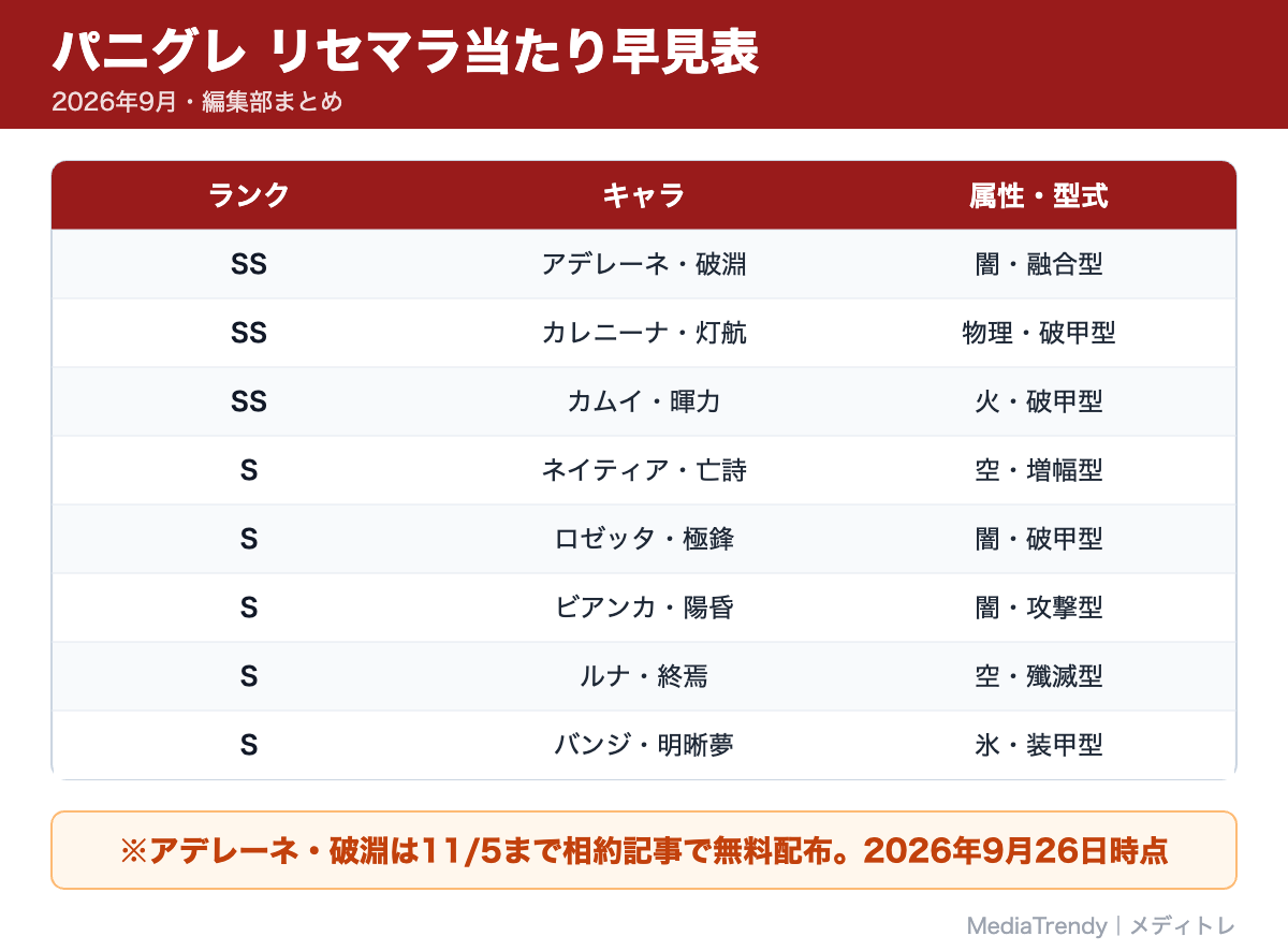 パニグレ リセマラ当たり早見表