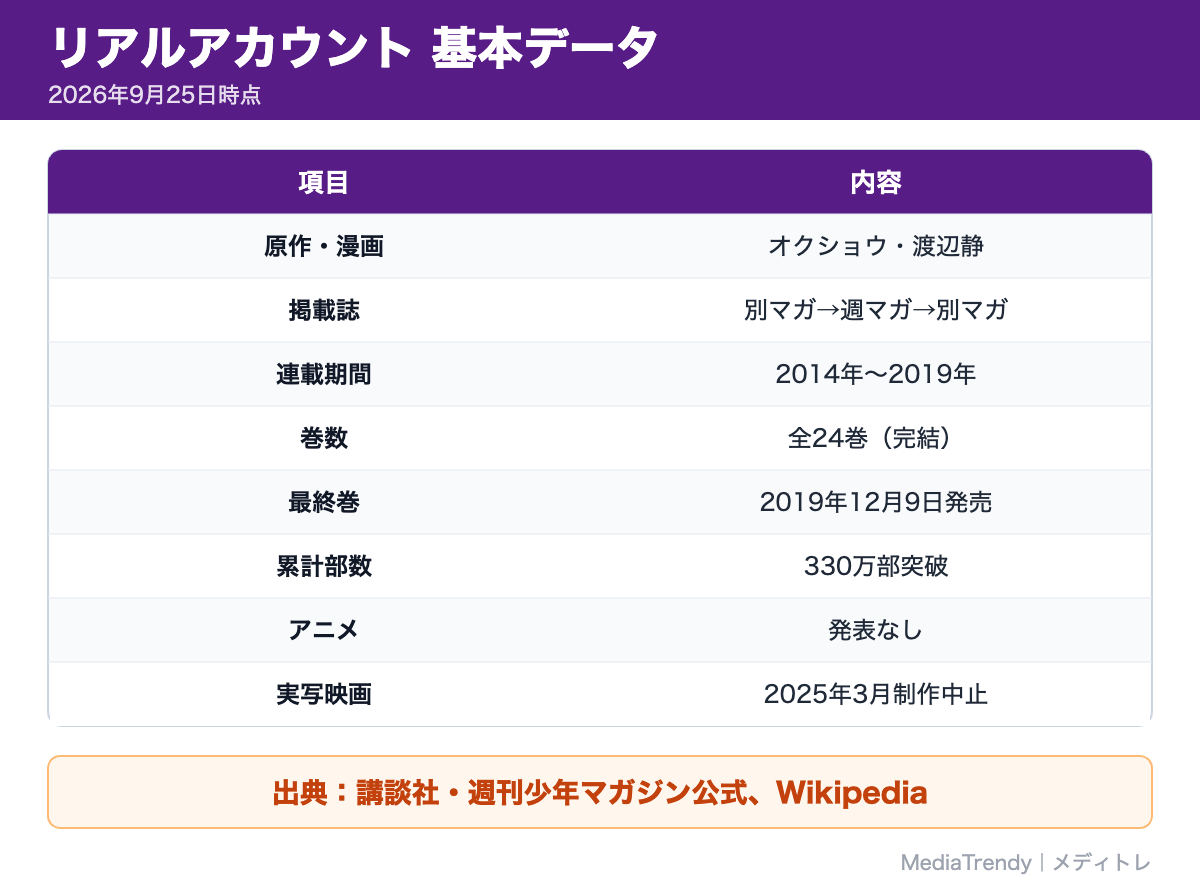 リアルアカウント 基本データ