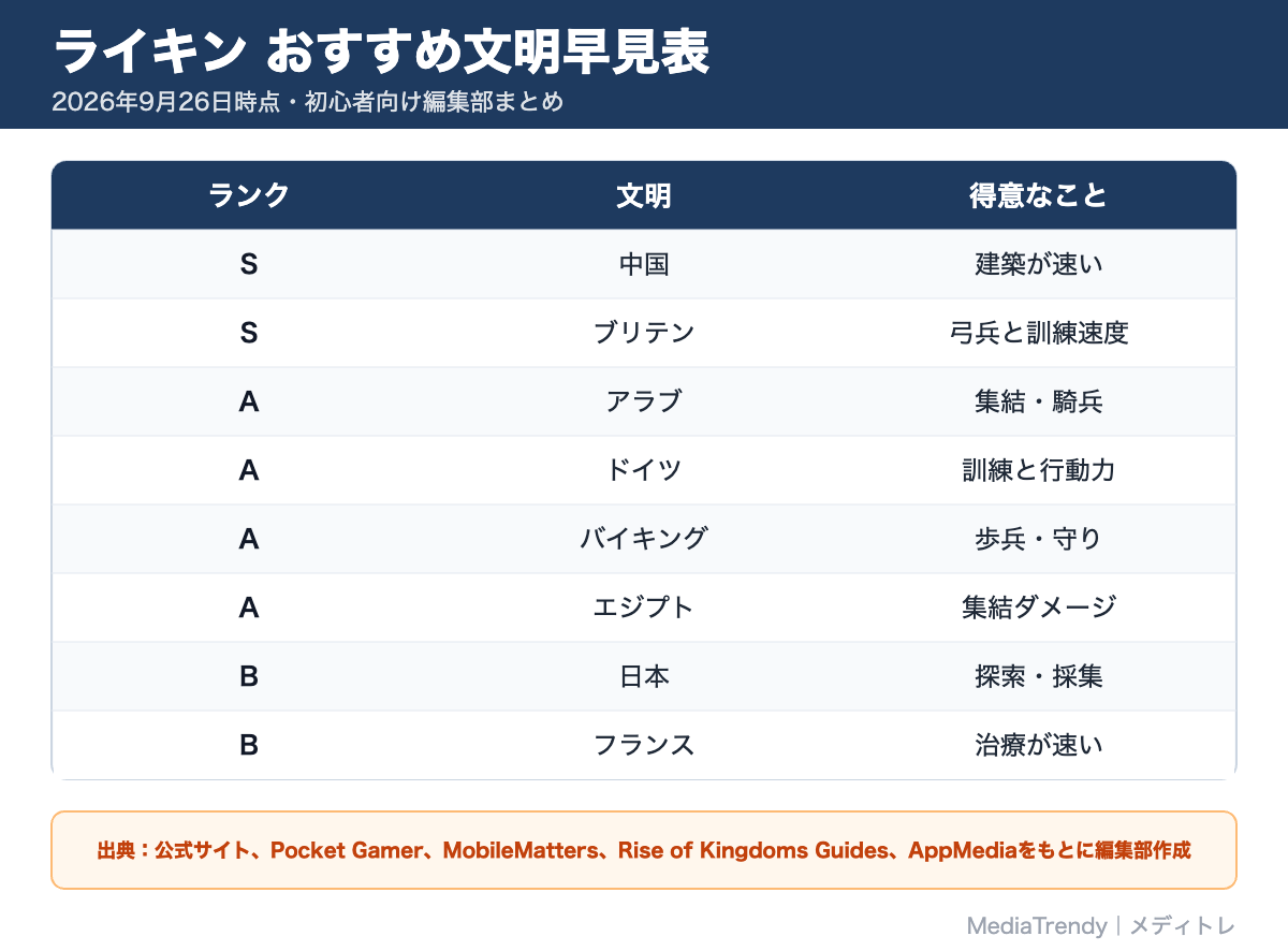 ライキン おすすめ文明早見表